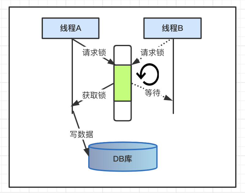 Java并发编程(05)：悲观锁和乐观锁机制知了一笑-