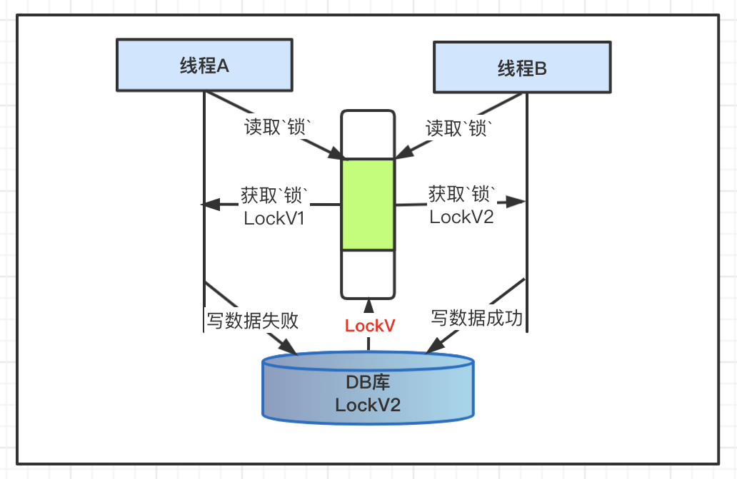 Java并发编程(05)：悲观锁和乐观锁机制知了一笑-