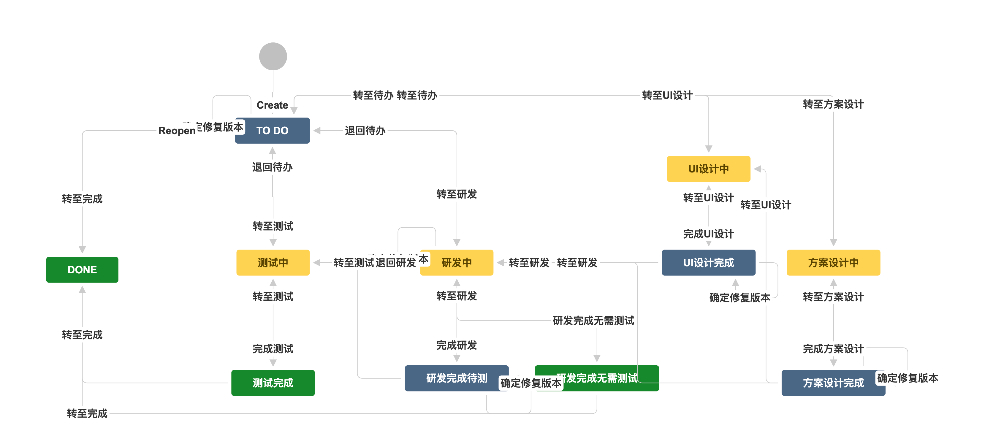 主任务的工作流