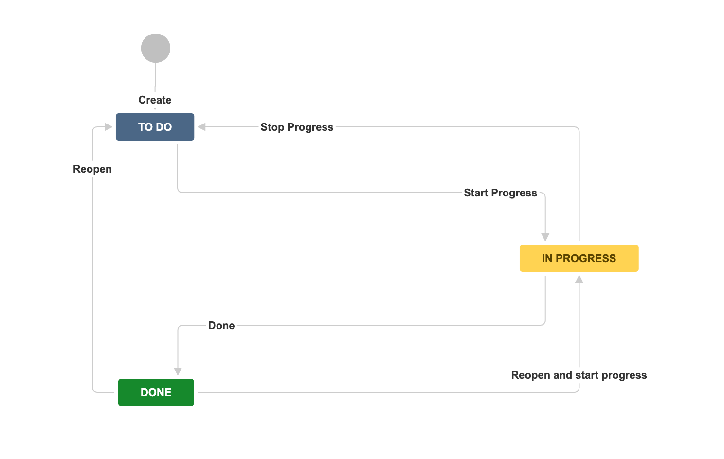 子任务的工作流