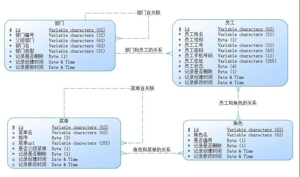 Mybatis_demo项目的ER图