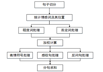 基于Python的情感分析案例——知网情感词典