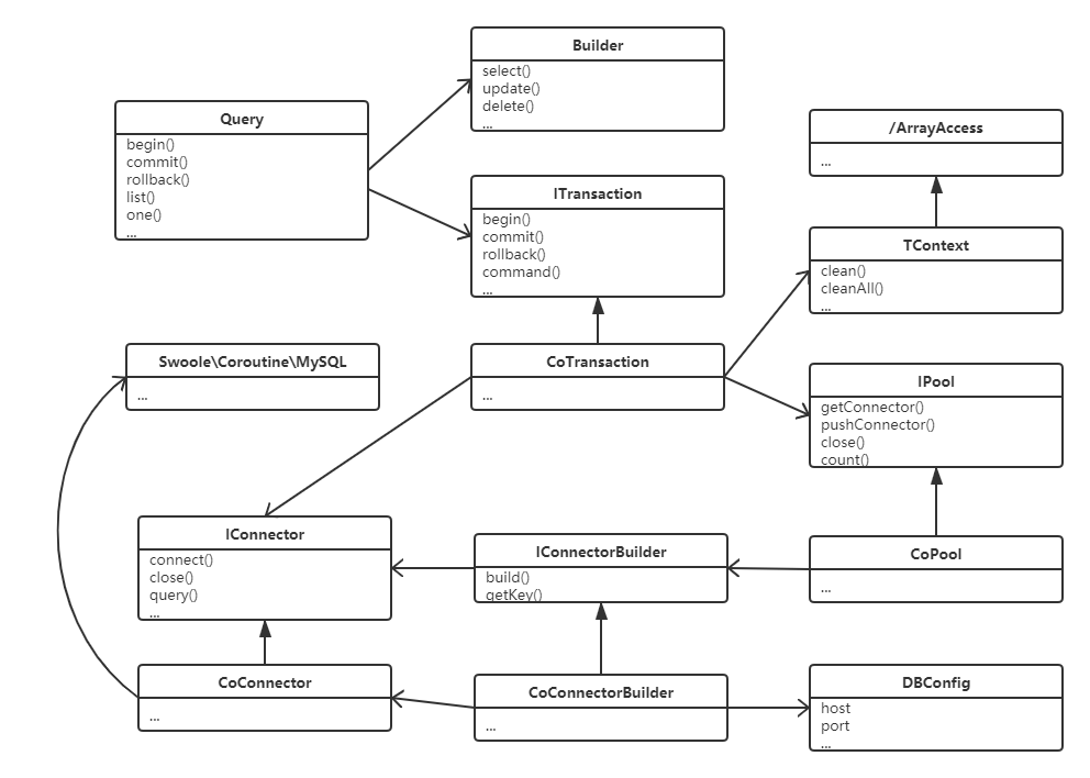 Swoole 实战：MySQL 查询器的实现（协程连接池版）phpzhang0402030211的专栏-