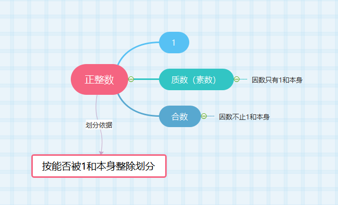 素数 质数 奇数 合数 偶数这些你都能分清吗 A S World 程序员宅基地 程序员宅基地