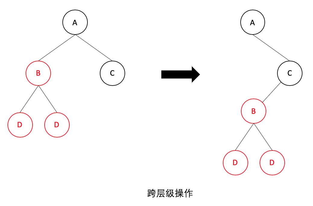 跨层级的移动操作