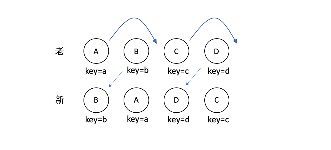 使用 key 的情况