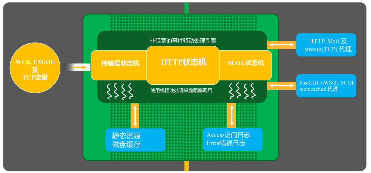 nginx核心知识-Nginx架构基础