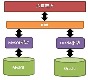 Java Web学习二：JDBC连接MySQL数据库