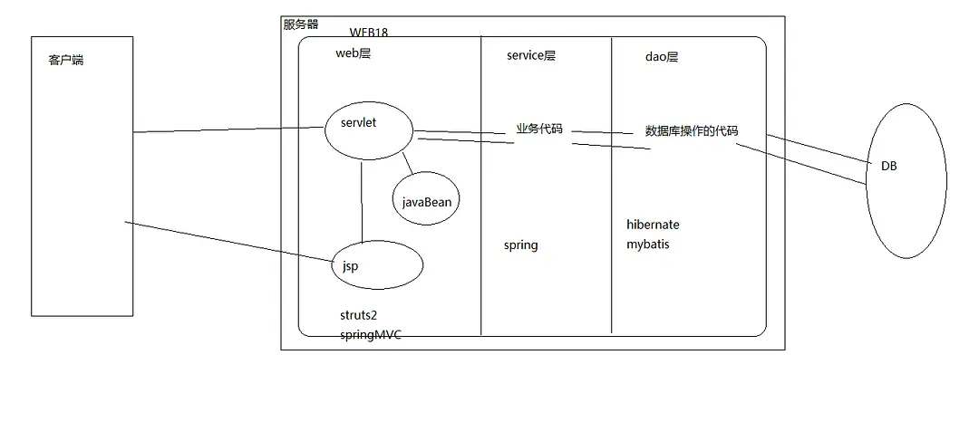 Java Web学习十五：Java EE的开发模式：三层架构va Web学习十四：jstl