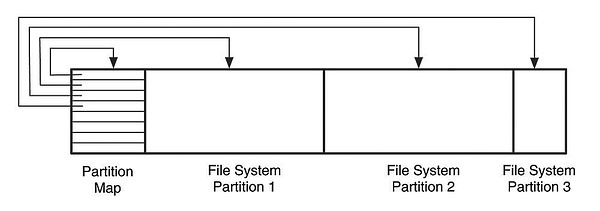 APPLE分区表结构