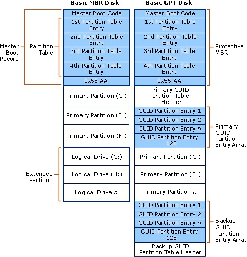 MBR和GPT分区格式对比图