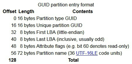 GPT Partition Entry