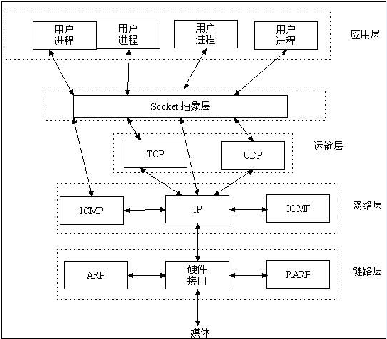 计算机网络学习