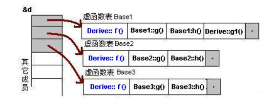 C++语言虚函数表实现多态原理(六十七)