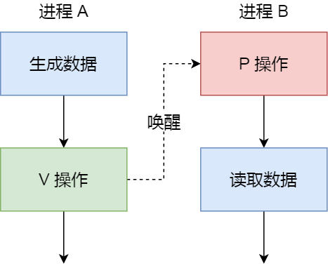 六种进程间通信方式[通俗易懂]