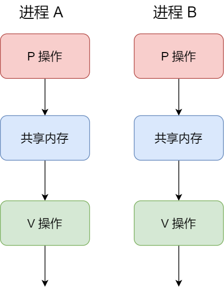 六种进程间通信方式[通俗易懂]