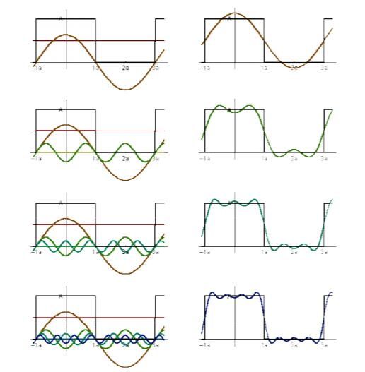 使用正弦波来近似表示方波
