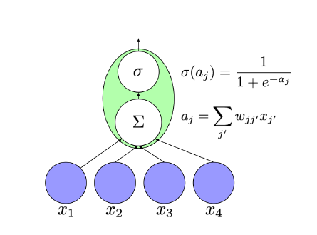 图3 feedforward nerual artificial neuron