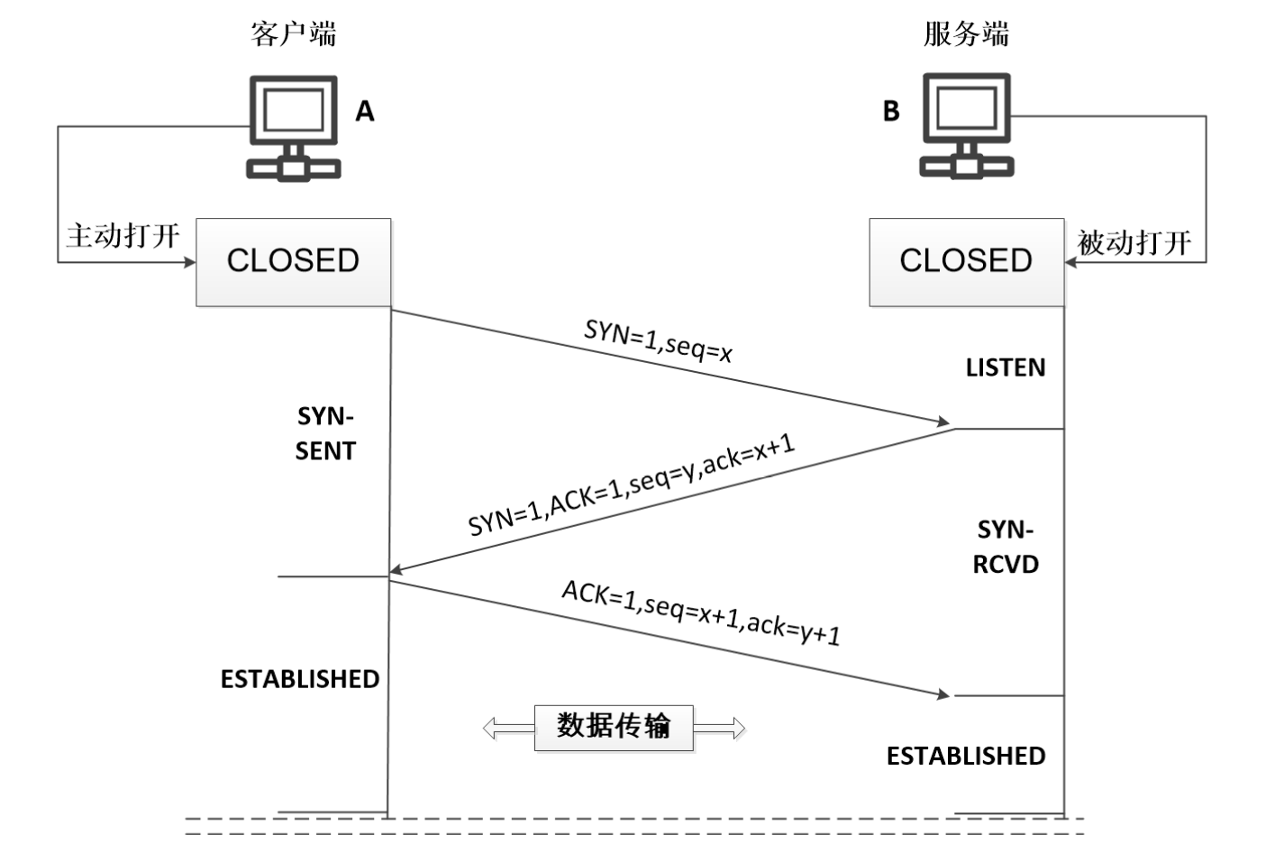 TCP 三次握手过程