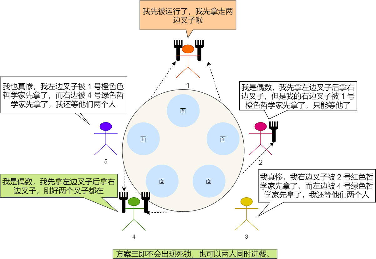 方案三可解决问题