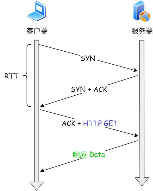 常规 HTTP 请求