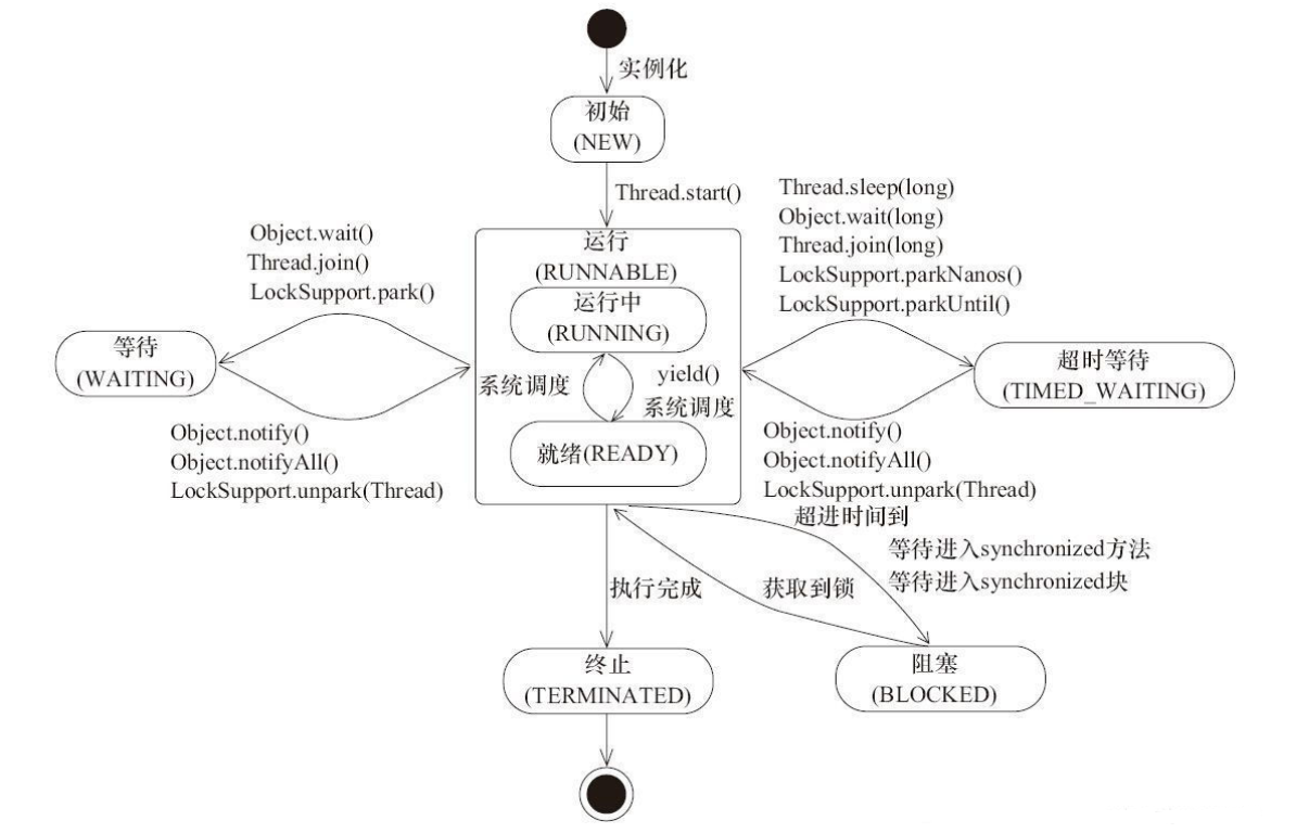 线程状态转换图