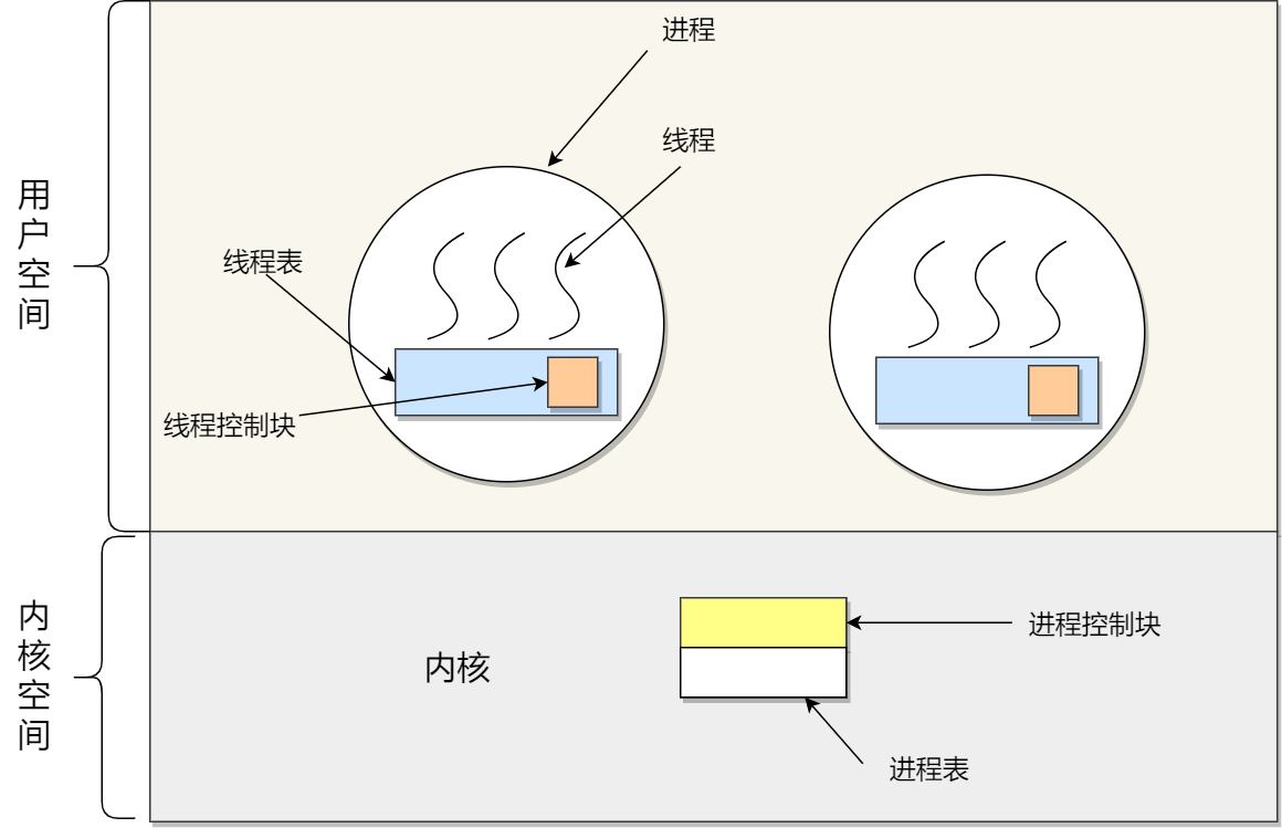 用户级线程模型