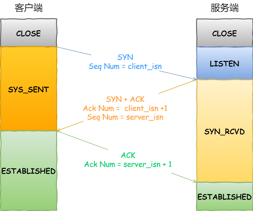 TCP 三次握手