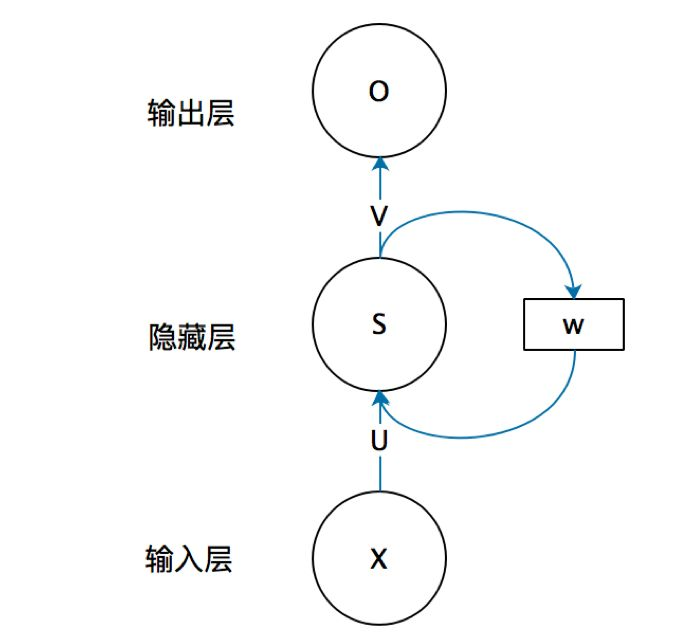 RNN单个神经元细胞