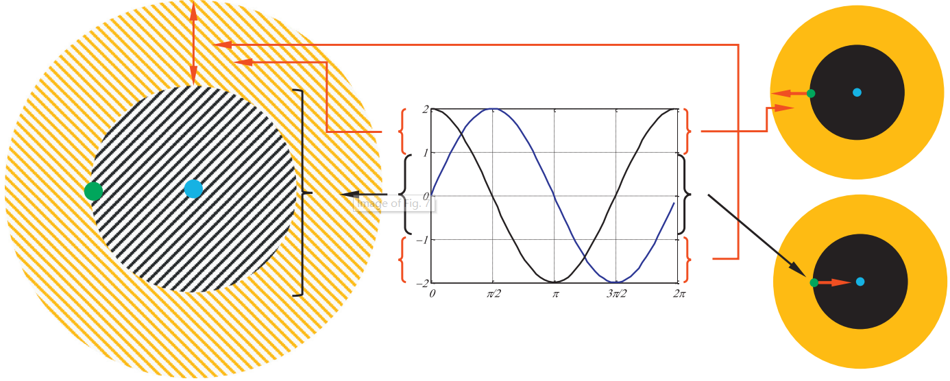 图3 取值在[-2,2]的正余弦允许解围绕(位于两者的空间内)或远离(不在两者的空间内)终点