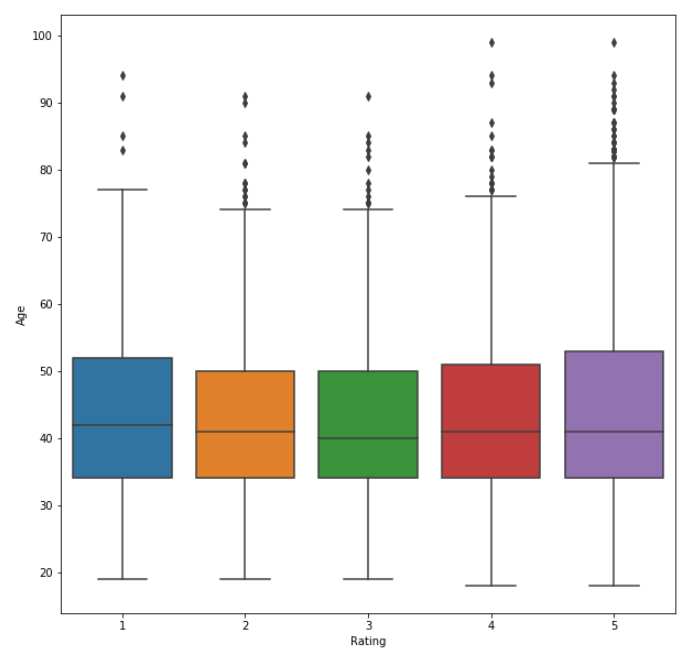 boxplot是sns中的箱型图绘制不同年龄的评价等级图我们可以从图片看出