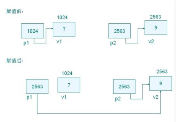 指针间赋值