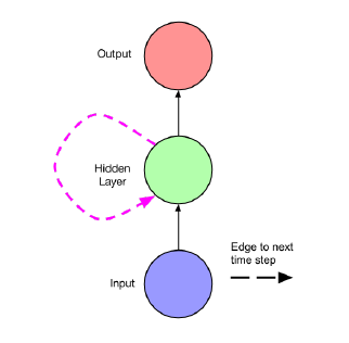 图4 RNN nerual artiticial neuron