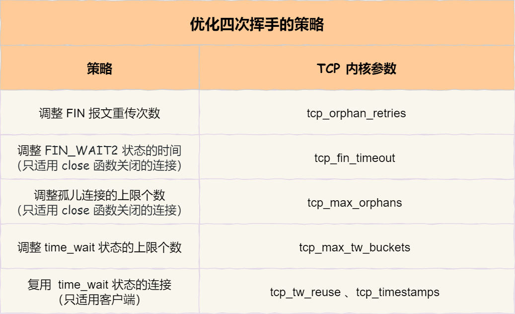 面试官：换人！他连TCP这几个参数都不懂小林coding-