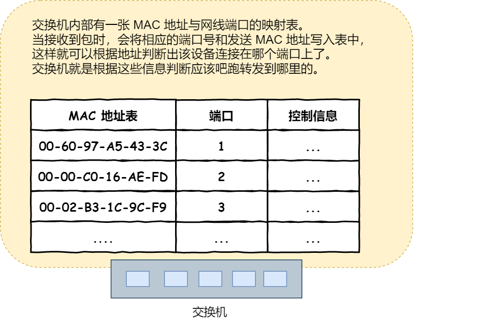 交换机的 MAC 地址表