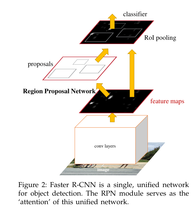 Faster R—CNN结构