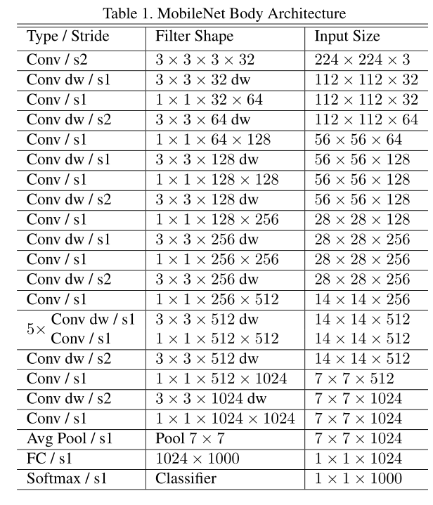 MobileNet的结构