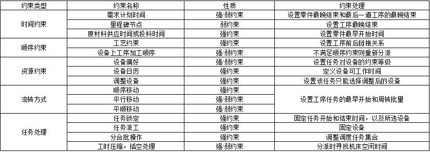 表1 约束类型及处理