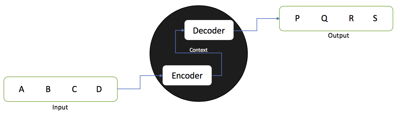 图 1  RNN Encoder 和 Decoder