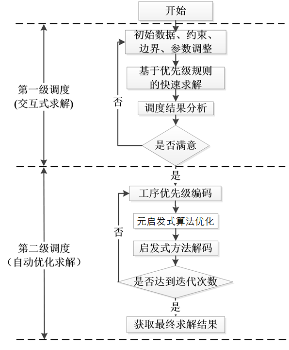 基于启发式和智能优化算法的多约束柔性作业车间分级调度松间沙路的博客-基于群智能优化的车间调度方法