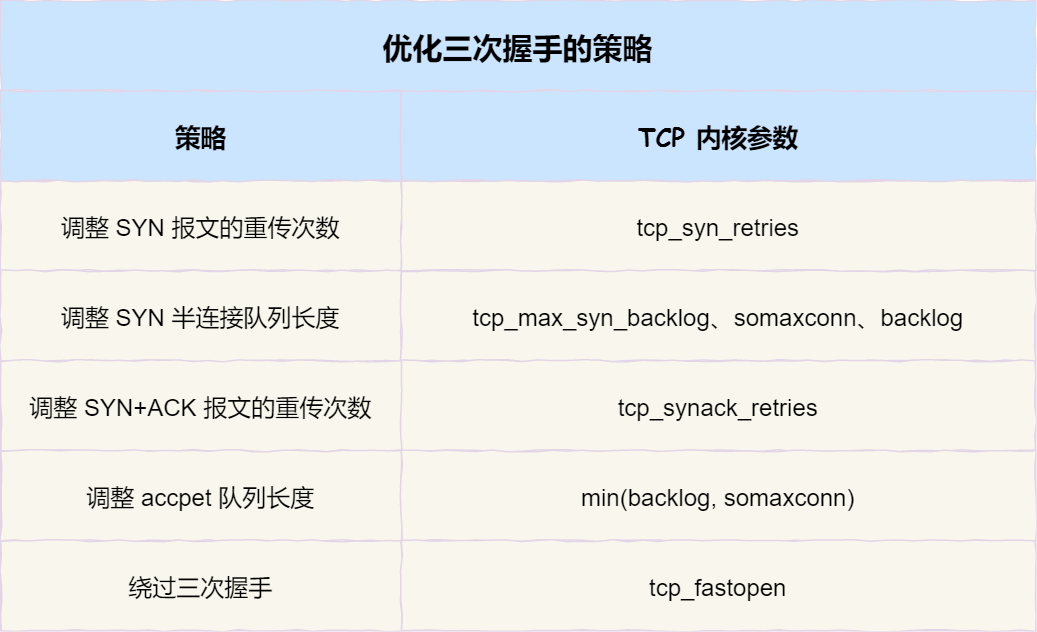 面试官：换人！他连TCP这几个参数都不懂小林coding-