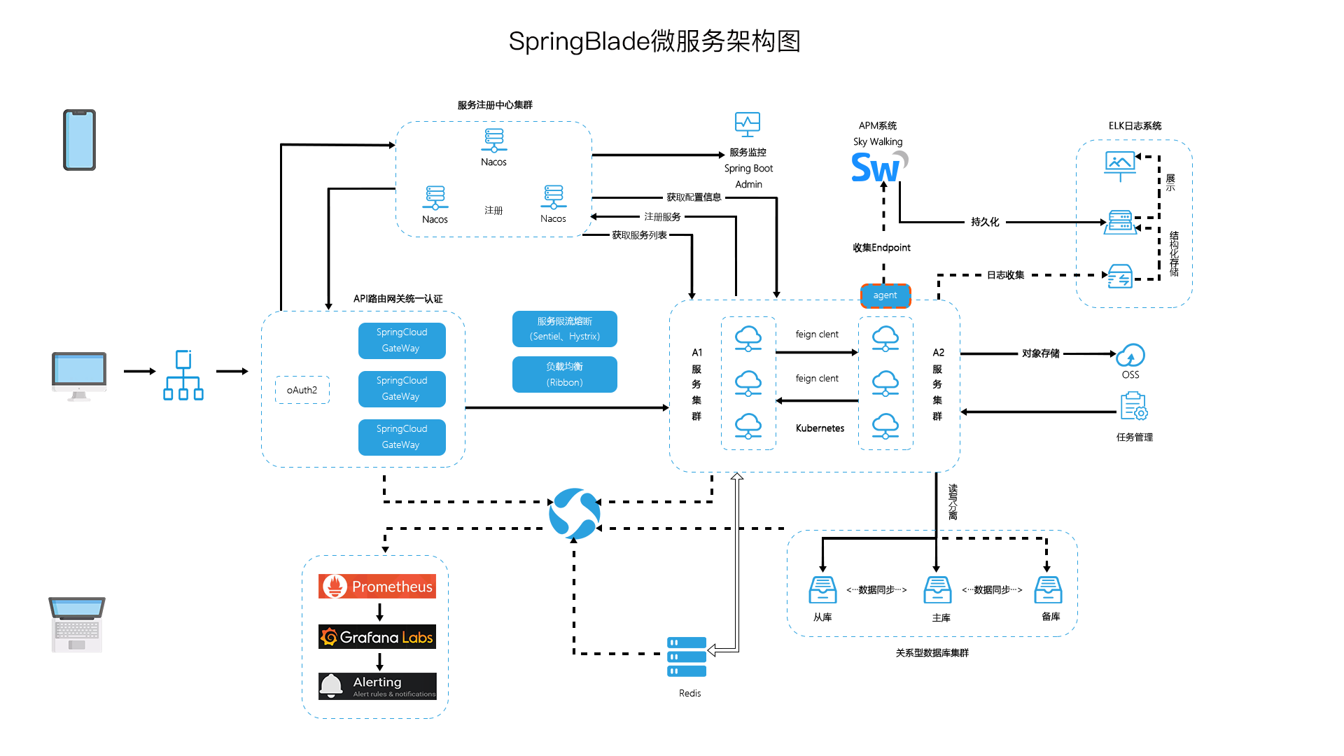 SpringBlade架构图