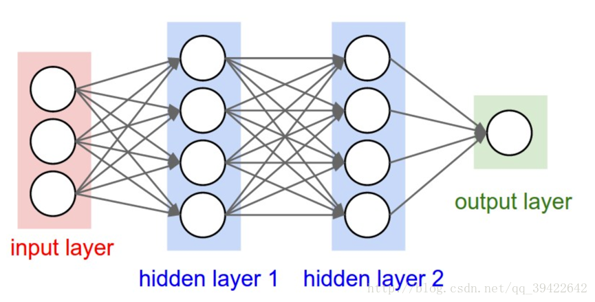 图1 前馈神经网络的基本结构