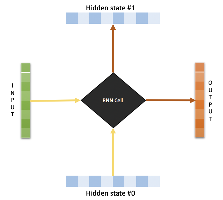 RNN 2 模型的内部结构