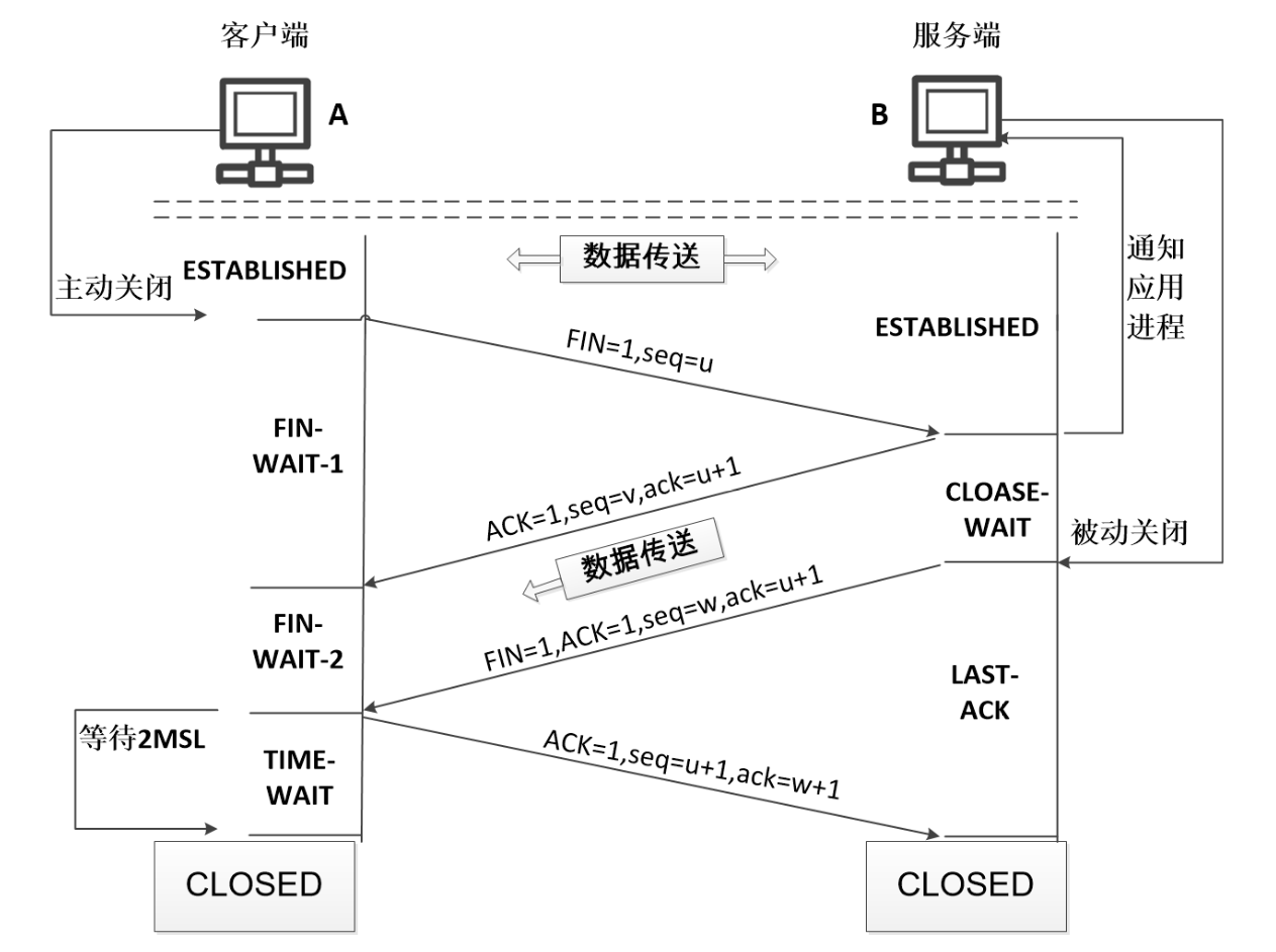 TCP 四次挥手过程