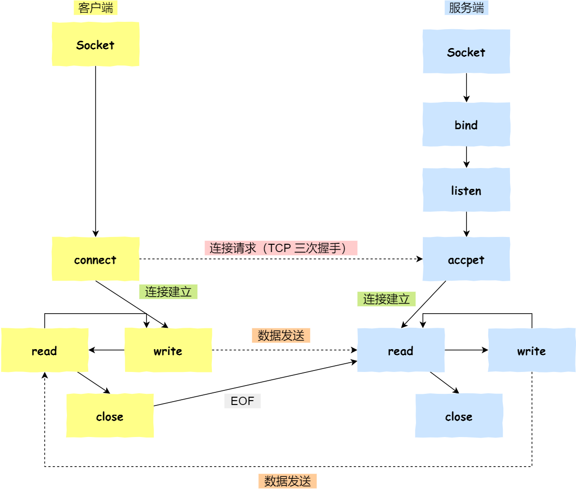 基于 TCP 协议的客户端和服务器工作