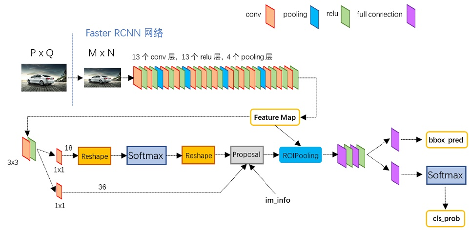 python版本中的VGG16模型中的faster_rcnn_test.pt的网络结构。Conv layers部分共有13个conv层，13个relu层，4个pooling层