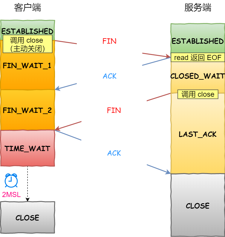 面试官：换人！他连TCP这几个参数都不懂小林coding-