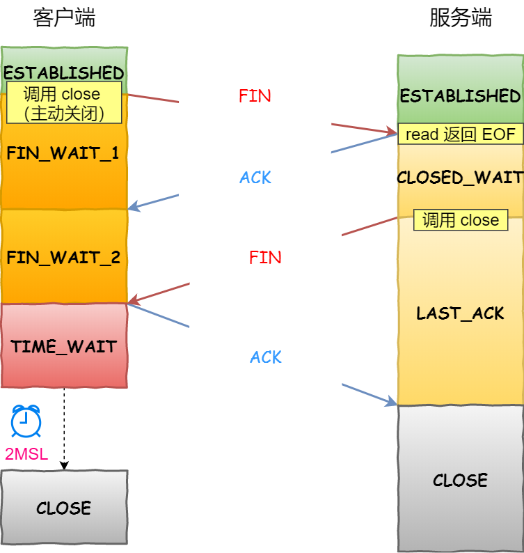 客户端调用 close 过程