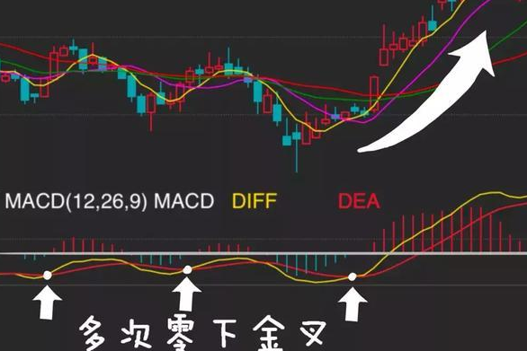 二次或多次零下金叉